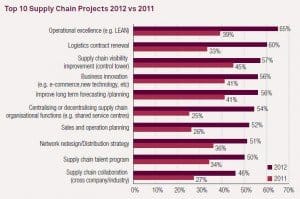 Top10 SCM Projects 2012